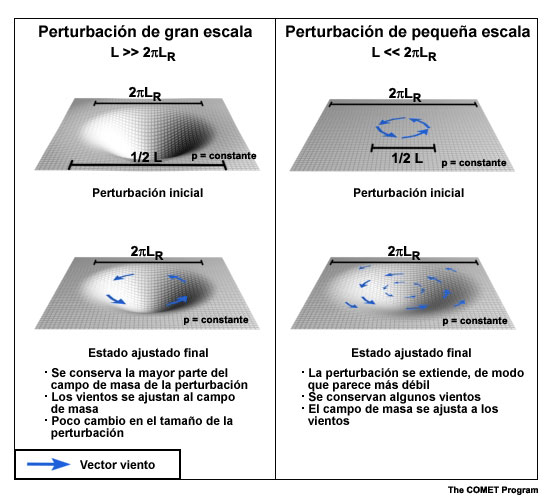 Comparación de una perturbación de gran escala y una perturbación a pequeña escala.