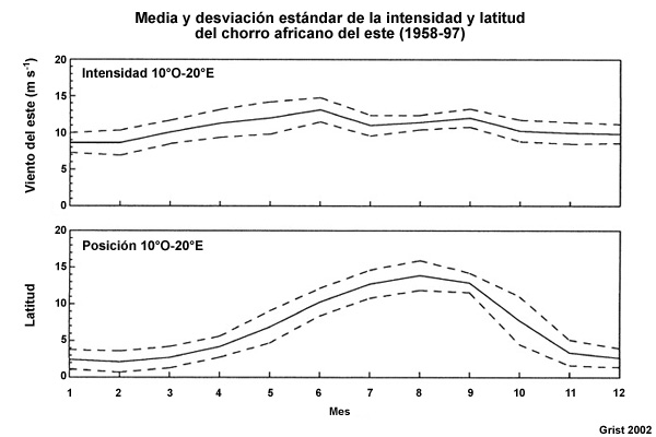 Media y desviación estándar de la intensidad y latitud