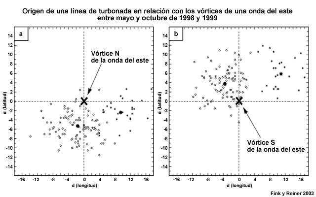 Diagramas de dispersión de los puntos de origen de las líneas de turbonada en relación con la posición de los vórtices (a) norte y (b) sur de la onda tropical del este que las acompaña, para el período de mayo a octubre de 1998 y 1999. Los valores negativos indican que el origen se halla al oeste (sur) de los respectivos vórtices. Las posiciones medias de las líneas de turbonada se indican por medio de los círculos negros y las estrellas. El oeste de la vaguada es propicio para la formación de sistemas convectivos de mesoescala en toda la región de África occidental. En el Sahel se observa un pico secundario de generación de sistemas convectivos de mesoescala al este de la vaguada, en los vientos del sur. Ambos diagramas cubren el período entre mayo y octubre de 1998 y 1999.
