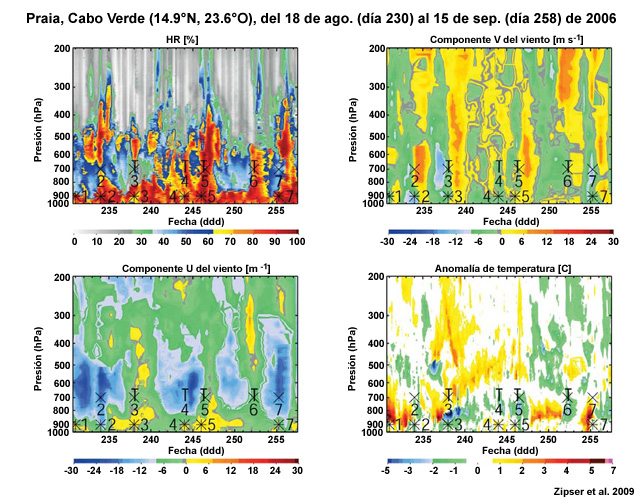 Análisis de tiempo y altura de humedad relativa, viento meridional (v), viento zonal (u) y anomalías de temperatura en Praia (Cabo Verde) entre el 18 de agosto (día 230) y el 15 de septiembre (día 258) de 2006.