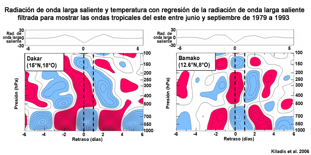 Análisis de tiempo y altura de la radiación de onda larga saliente y temperatura en Dakar (15°N, 18°O) y Bamako (12,6°N, 8°O) con regresión de la radiación de onda larga saliente para mostrar las ondas tropicales del este entre junio y septiembre de 1979 a 1993.