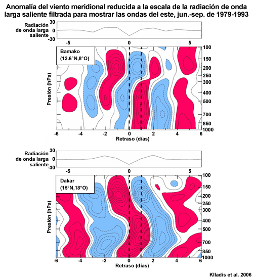 Análisis de tiempo y altura de la anomalía del viento meridional en Bamako (arriba) y Dakar (abajo), reducida a escala a una perturbación de -40 W m-2 en la radiación de onda larga saliente filtrada para mostrar las ondas tropicales del este en el punto de malla más cercano a la estación meteorológica. El intervalo de isotacas es de 0,5 m s-1 y los valores negativos se muestran con líneas de trazos. El rojo (azul) indica una anomalía superior (inferior) a 0,5 m s-1. La anomalía de radiación de onda larga saliente asociada se muestra arriba de cada panel en W m-2.