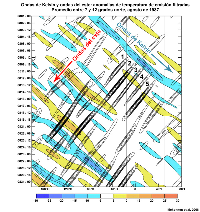 Temperatura de emisión filtrada para mostrar las ondas de Kelvin y las ondas tropicales.