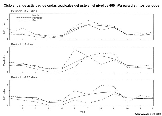Ciclo anual de módulos de ondículas (wavelet) significativas de distintas escalas en el nivel de 600 hPa, un indicador del período de las ondas tropicales. Los valores representan promedios diarios para cada mes. La línea continua es la media de 40 años, la línea de trazos cortos es la media de 10 años húmedos y la línea de trazos largos es la media de 10 años secos.