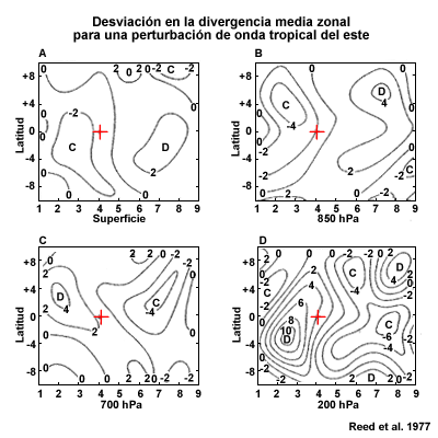 Desviación en la divergencia media zonal en la superficie y en los niveles de 850, 700 y 200 hPa para una onda tropical del este compuesta.