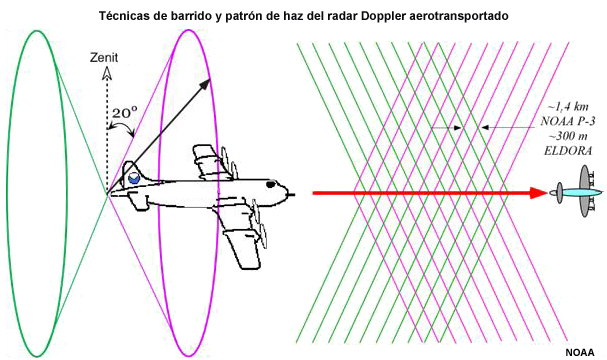 Técnicas de exploración con radar Doppler.