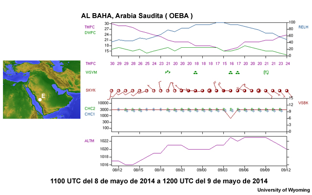 Meteograma de OITR