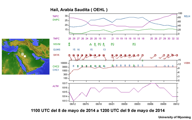 Meteograma de OITR