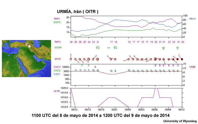 Meteograma de OITR