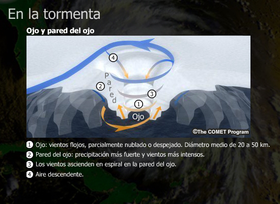 Ojo y pared del ojo de la tormenta