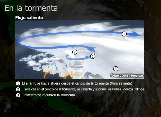 Flujo saliente de la tormenta