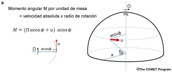Componente del momento angular alrededor del eje de rotación de la Tierra.