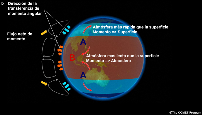 Modelo conceptual del balance de momento angular mantenido por el transporte en los trópicos y las latitudes medias.