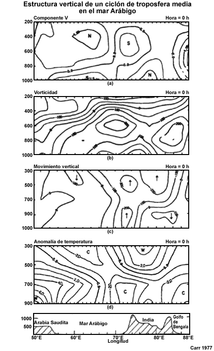 Sección vertical de este a oeste a lo largo del paralelo de 18 grados norte en el momento inicial. (a) componente v (m s-1); (b) vorticidad (x 10-7 s-1); (c) velocidad vertical (x 10-5 hPa s-1); anomalía de temperatura (°C); y elevación (m) en el panel inferior.