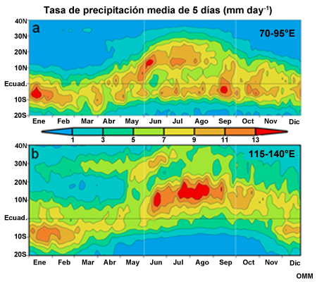 Tasa de precipitación media climatológica por pentadas (períodos de 5 días, en mm/día) promediada para (a) el sector Índico (70°E-95°E) y (b) el sector del Pacífico occidental (115°E-140°E). Se utilizaron datos derivados de Xie y Arkin (1996) para el período de 1979 a 2000 (de Wang et al., 2005).