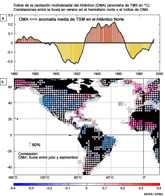 Índice de OMA: media móvil de diez años de la anomalía de temperatura de la superficie del mar (ATSM) en el Atlántico una vez eliminadas las tendencias. ° C) al norte del ecuador. (b) Los círculos rojos y azules representan las correlaciones positivas y negativas entre las lluvias de verano en el hemisferio norte y el índice de OMA.