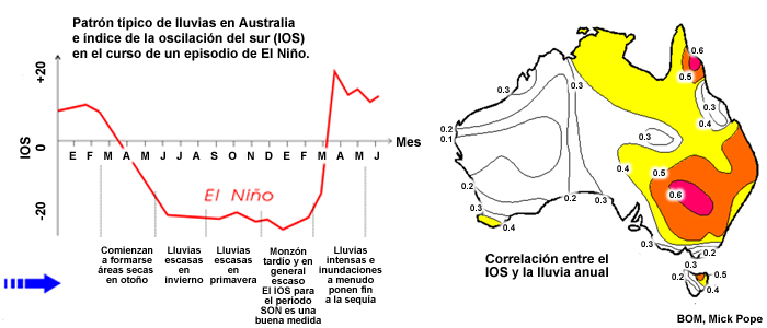 (Izquierda) Representación esquemática del índice de la oscilación del sur (IOS) para un El Niño típico junto con el patrón de lluvias de la región australiana. (Derecha) Correlación entre el IOS y la lluvia anual en Australia. Los colores oscuros indican una correlación más estrecha.