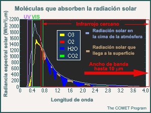 Curvas de cuerpo negro de la radiación solar en el tope de la atmósfera y la radiación que incide en la superficie.