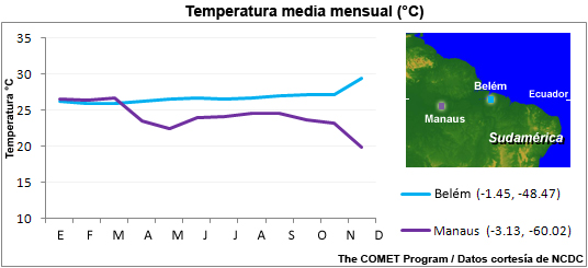 Temperatura media mensual