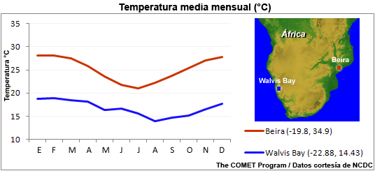 Temperatura media mensual