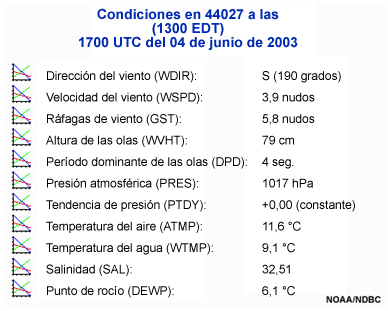 Observaciones de la red de boyas mundial.