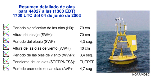 Observaciones de la red de boyas mundial.