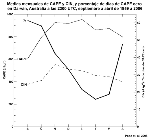 Valores medios mensuales de CAPE, CIN y número días de CAPE cero.
