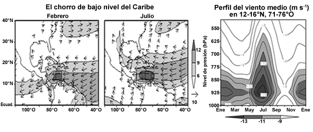 El chorro de bajo nivel del Caribe en febrero y julio y el perfil vertical del viento zonal promediado para la columna de 71°–76°O y 12°–16°N (adaptado de Muñoz et al., 2008).