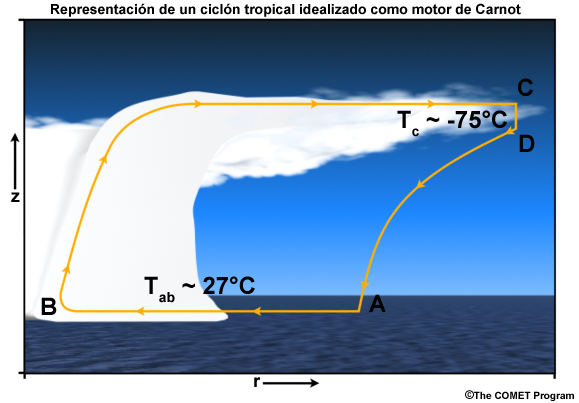 Representación esquemática del flujo de energía en un ciclón tropical idealizado como modelo de motor de Carnot.