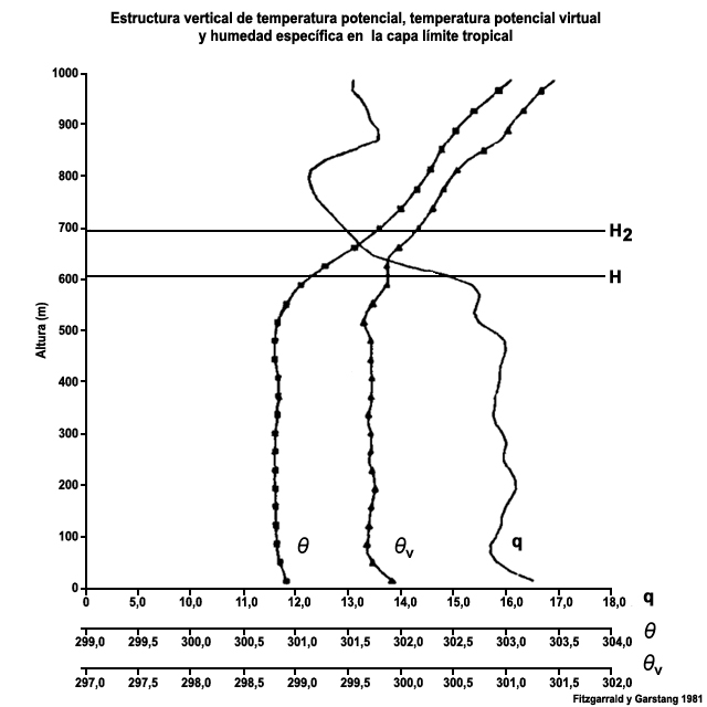 (a) Perfiles de temperatura potencial (theta), temperatura potencial virtual (thetav) y humedad específica (q) en condiciones no perturbadas a las 1630 GMT del 6 de agosto de 1974 sobre el buque de investigación Dallas durante el experimento en el Atlántico tropical del Global Atmospheric Research Program (GARP Atlantic Tropical Experiment, GATE). «H» marca el límite superior de la capa de mezcla y «H2» el límite superior de la capa de transición.