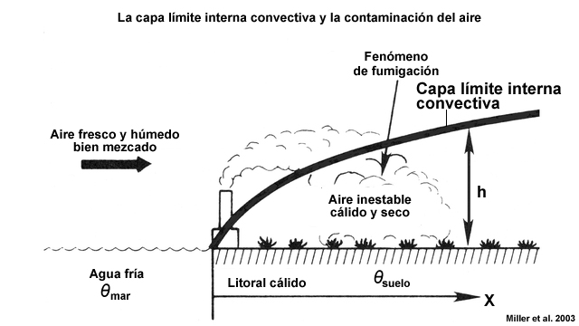 Capa límite interna convectiva formada por la advección de aire marítimo fresco por encima de una superficie terrestre cálida. h representa la altura de la capa límite interna convectiva y varía en función de la distancia a la costa.