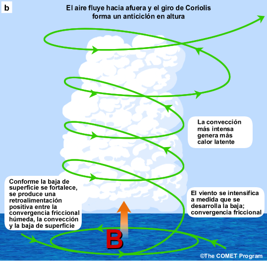 Representación esquemática del proceso CISK, parte 2