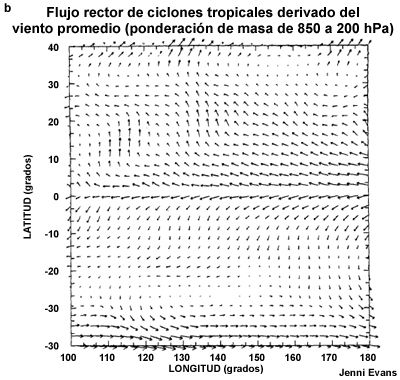 Vectores de movimiento para una tormenta teórica que resultan de la suma lineal de un campo de viento climatológico promedio.