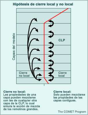 Representación esquemática de hipótesis de cierre local y no local para la capa límite atmosférica de un modelo de predicción numérica del tiempo.