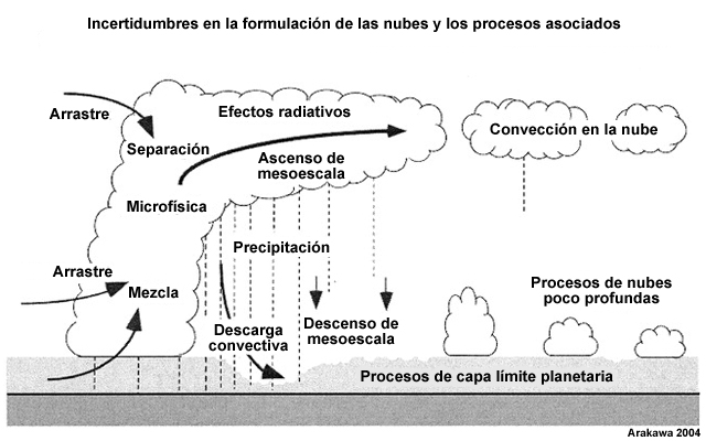 Procesos relacionados con las nubes que implican las principales incertidumbres de formulación y se parametrizan en los modelos numéricos.