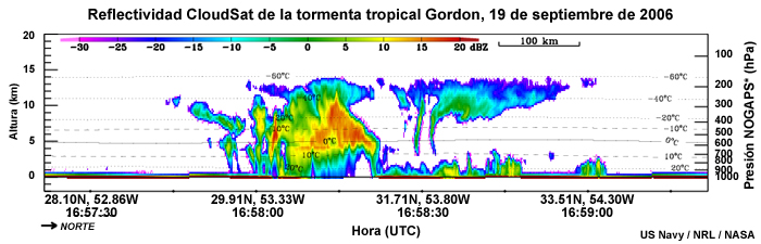 Perfil de CloudSat a través de la tormenta tropical Gordon, 26 de septiembre de 2006.