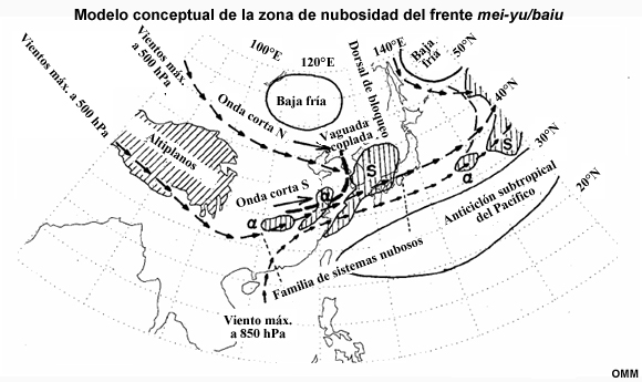 Modelo conceptual de la zona de nubosidad del frente mei-yu/baiu (Ninomiya, 2004). Fíjese en las áreas con sombreado de rayas, que representan una familia de sistemas nubosos a lo largo del frente, el chorro de bajo nivel en la capa de 850 hPa y las trayectorias del viento máximo en la troposfera media, a lo largo de las cuales se forman ondas cortas que aumentan la inestabilidad y el ascenso.
