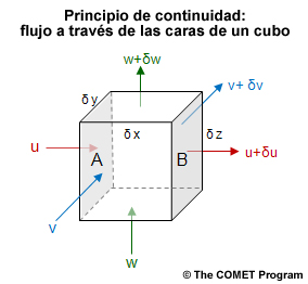 Representación esquemática del principio de continuidad