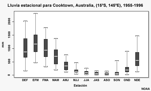 Promedio de lluvia mensual en Cooktown, Australia