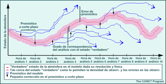 Evolución de una variable del modelo y el error de pronóstico durante la integración del modelo.
