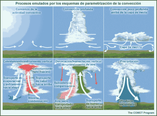 Procesos que se deben contemplar en los esquemas de parametrización de cúmulos.