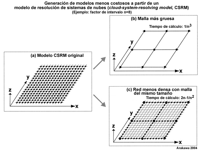 (a) Malla o cuadrícula horizontal de un modelo de resolución de sistemas de nubes (cloud-system resolving model, CSRM) tridimensional. (b) Igual a (a), pero con una malla más gruesa. (c) Igual a (a), pero para una red de puntos de malla casi tridimensional con el mismo tamaño de malla.