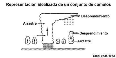 Diagrama conceptual de un conjunto de cúmulos y el flujo cinemático.
