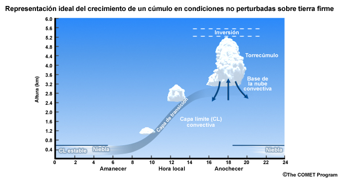 Ciclo diurno idealizado para condiciones no perturbadas sobre tierra firme.