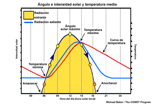 Ciclo diurno de la temperatura superficial y la tasa de energía neta.