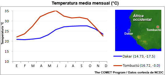 Temperatura media mensual