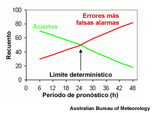 Ejemplo del cálculo del límite determinista.