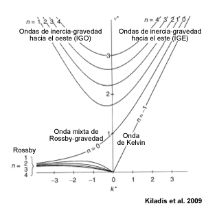 Curvas de dispersión para ondas ecuatoriales (hasta n=4) en función de la frecuencia adimensional v* y del número de onda zonal k*. Las ondas que se propagan hacia el este aparecen en el cuadrante de la derecha (respecto del estado básico cero empleado), mientras las que se propagan hacia el oeste aparecen en la izquierda.