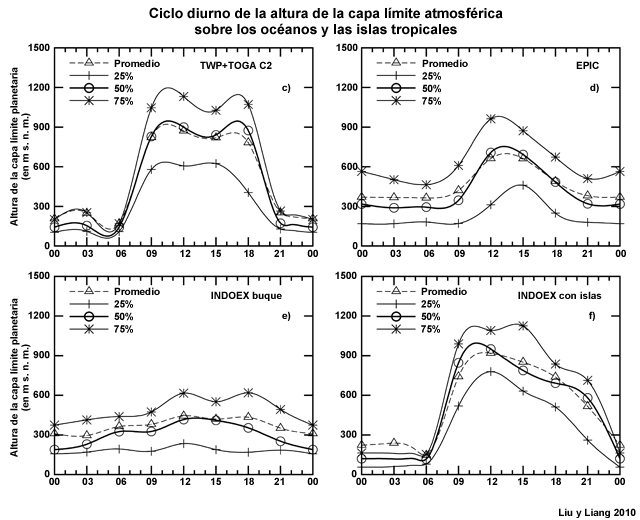 Estadísticas del ciclo diurno de la altura de la capa límite atmosférica sobre los océanos y las islas tropicales según las observaciones de distintos experimentos de campo: (a) experimento en las aguas cálidas tropicales (Tropical Warm Pool, TWP) más el experimento del océano tropical y la atmósfera global (Tropical Ocean Global Atmosphere, TOGA) en Nauru; (b) estudio del clima en el Pacífico oriental (>Eastern Pacific Investigation of Climate, EPIC); (c) experimento en el océano Índico (Indian Ocean Experiment, INDOEX), sin las islas; (d) INDOEX con islas.
