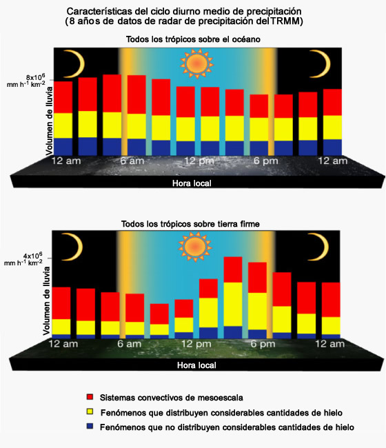 Características del ciclo diurno medio de precipitación identificadas mediante 8 años de datos del radar de precipitación del TRMM